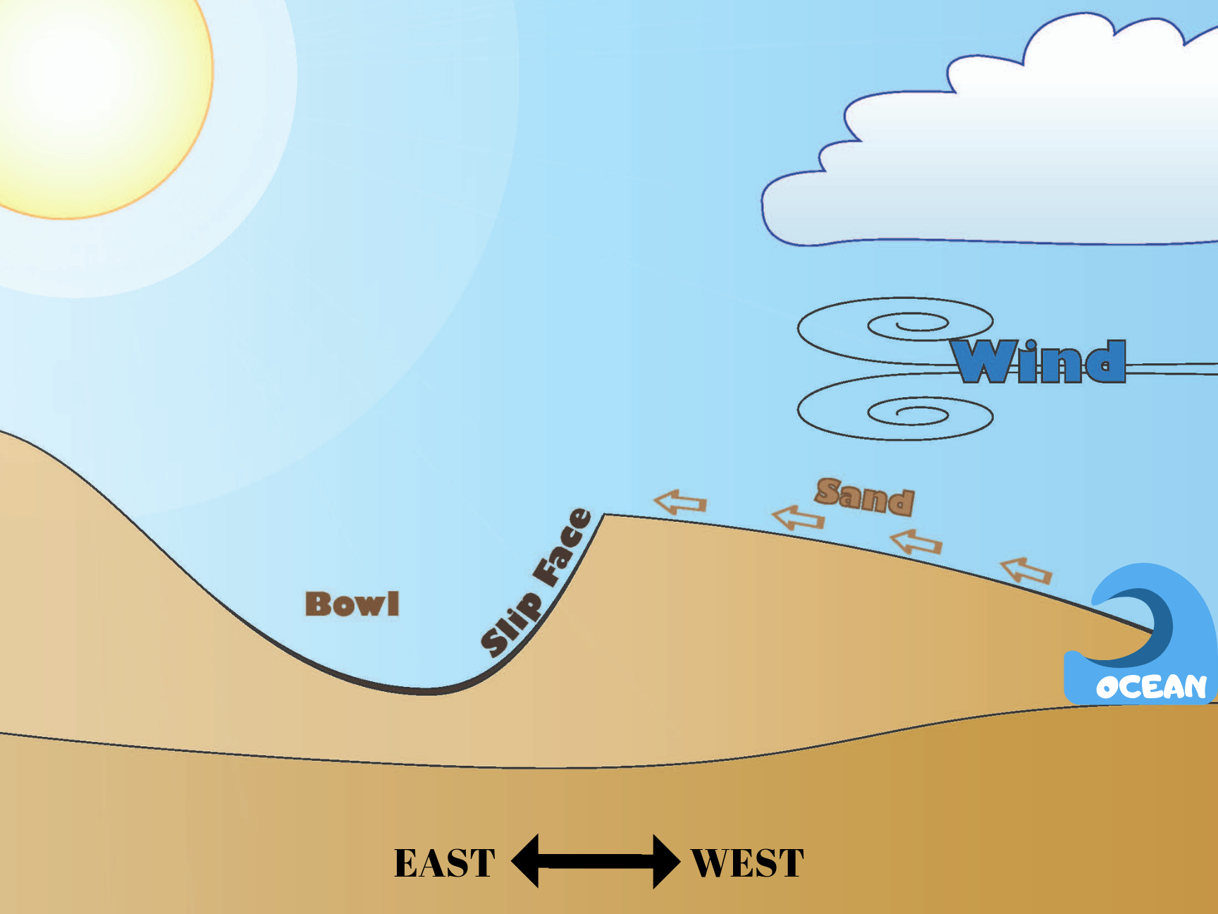 Sand Dune Diagram